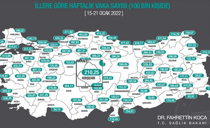 Kırşehir’de vaka sayısı düşüşte
